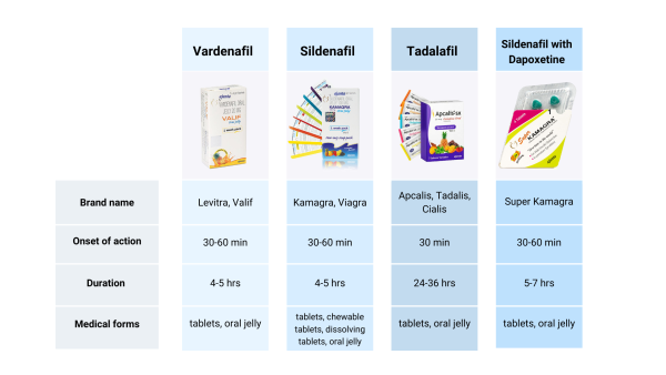 ED Meds Compared: Sildenafil, Tadalafil, Vardenafil | Ajanta
