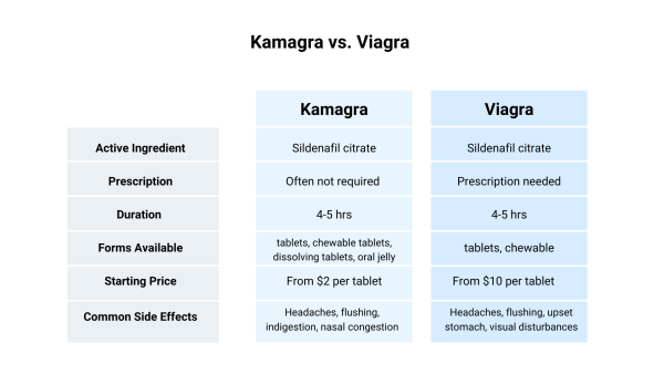 Kamagra vs. Viagra | Which ED Treatment is Right for You?